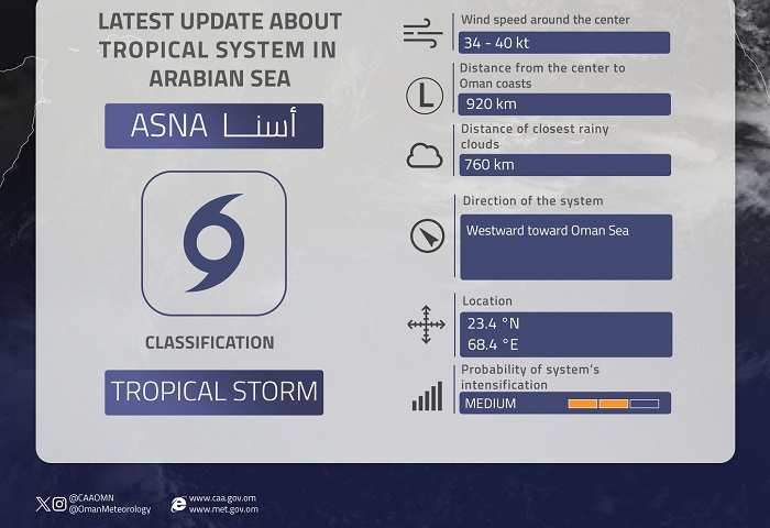 Latest Update About Tropical System In Arabian Sea