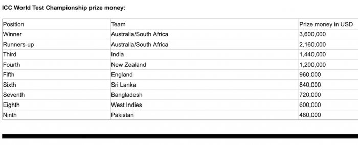 ICC World Test Champions To Bag $3.6 Million Purse