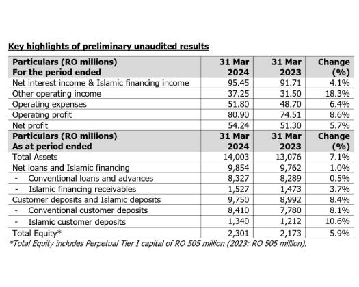 Bank Muscat Posts RO 54.24 Million Net Profit For Q1 2024