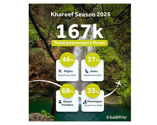 SalamAir Achieves Record Growth During Khareef 2025